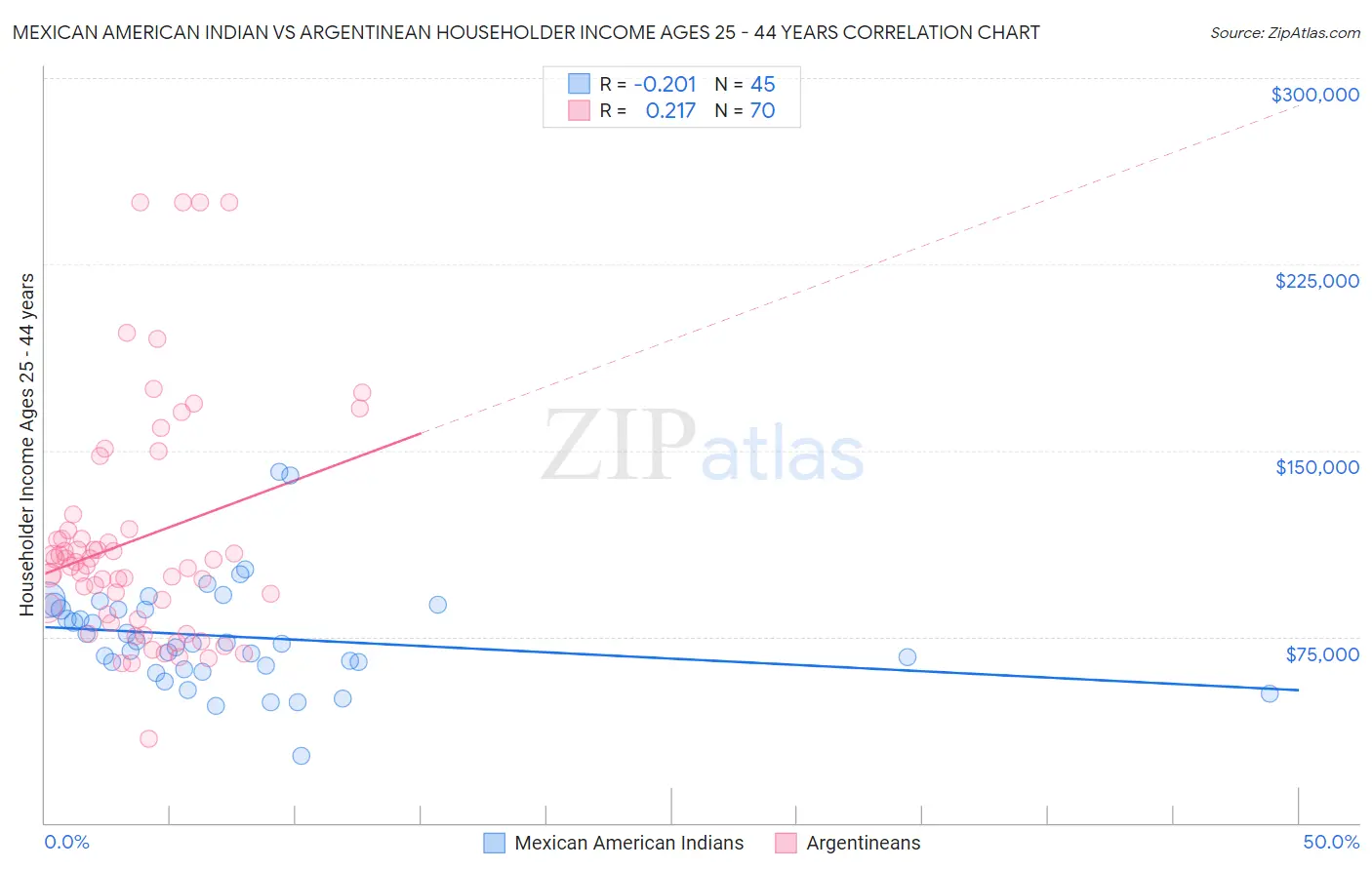 Mexican American Indian vs Argentinean Householder Income Ages 25 - 44 years