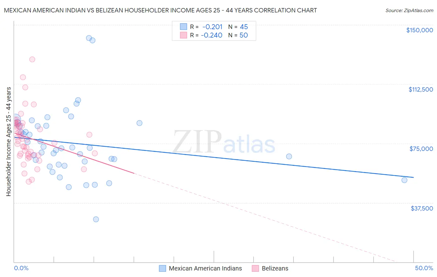 Mexican American Indian vs Belizean Householder Income Ages 25 - 44 years