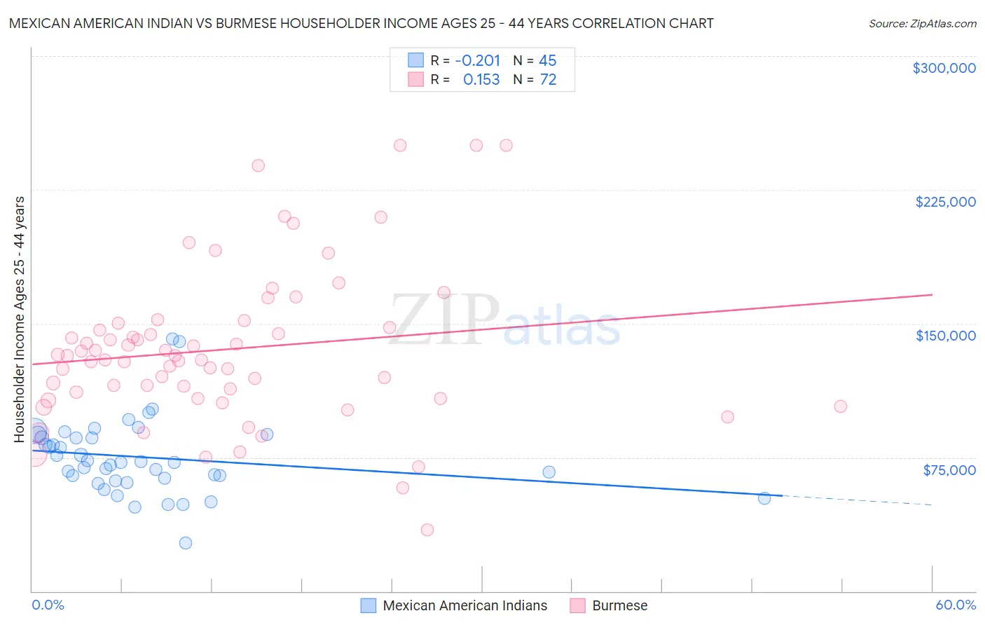 Mexican American Indian vs Burmese Householder Income Ages 25 - 44 years