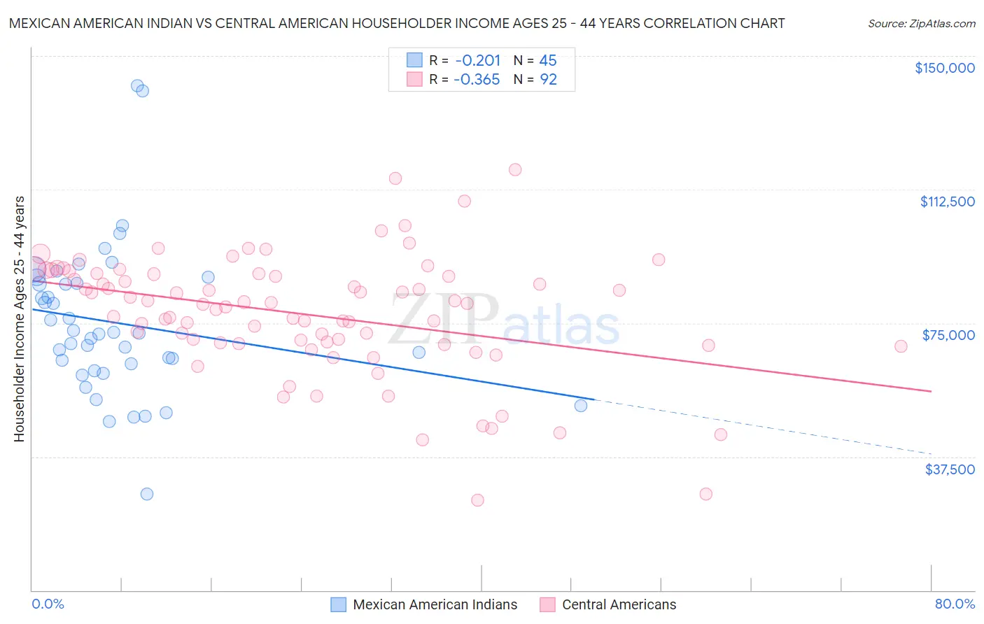 Mexican American Indian vs Central American Householder Income Ages 25 - 44 years