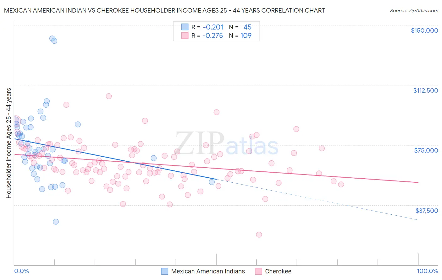 Mexican American Indian vs Cherokee Householder Income Ages 25 - 44 years