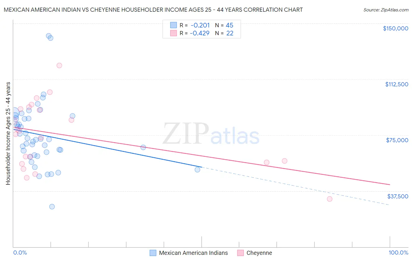 Mexican American Indian vs Cheyenne Householder Income Ages 25 - 44 years