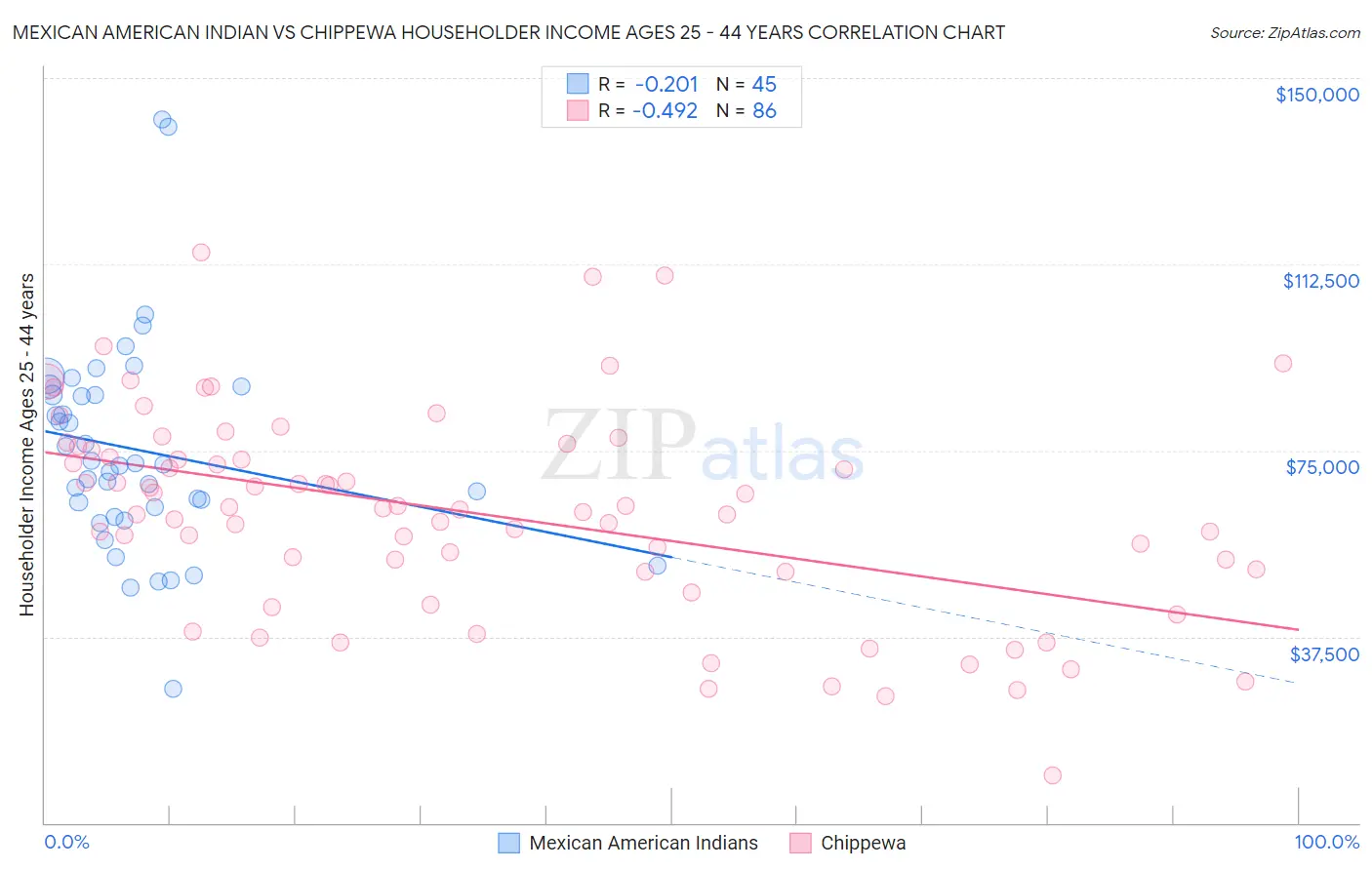 Mexican American Indian vs Chippewa Householder Income Ages 25 - 44 years