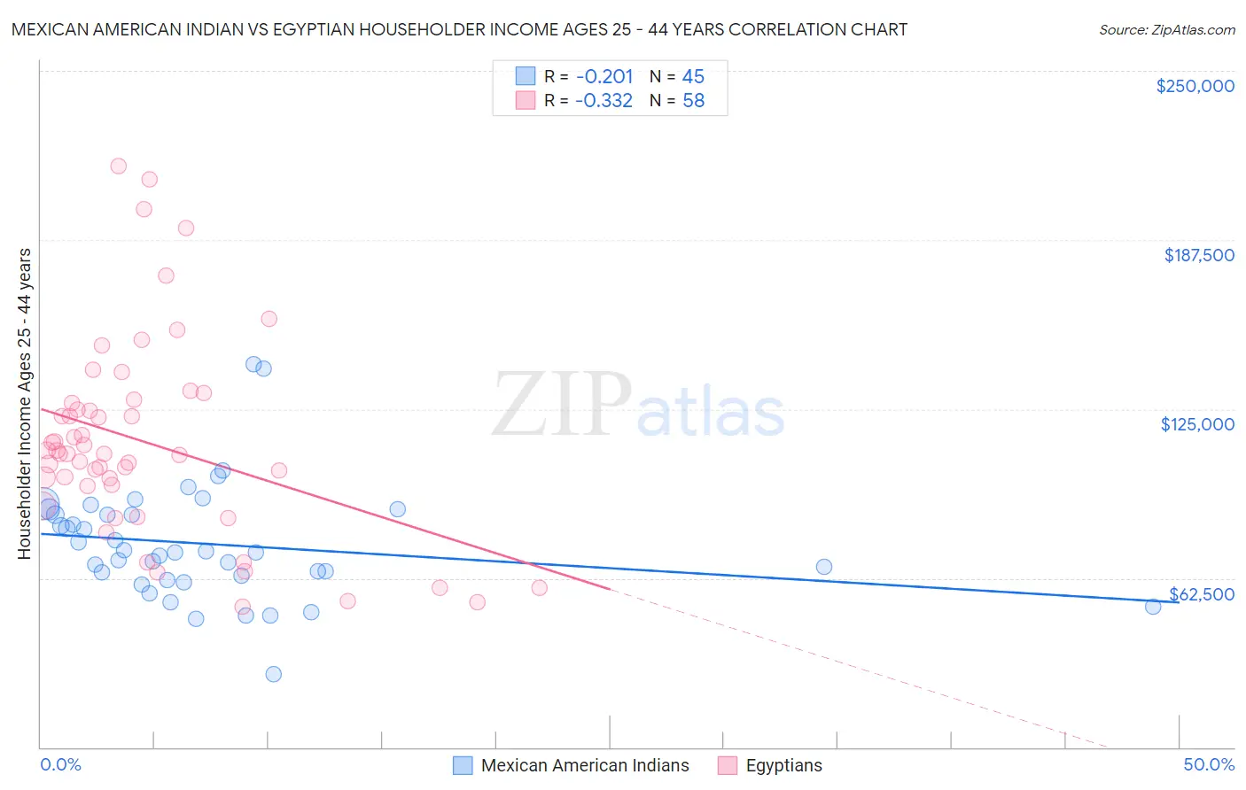 Mexican American Indian vs Egyptian Householder Income Ages 25 - 44 years