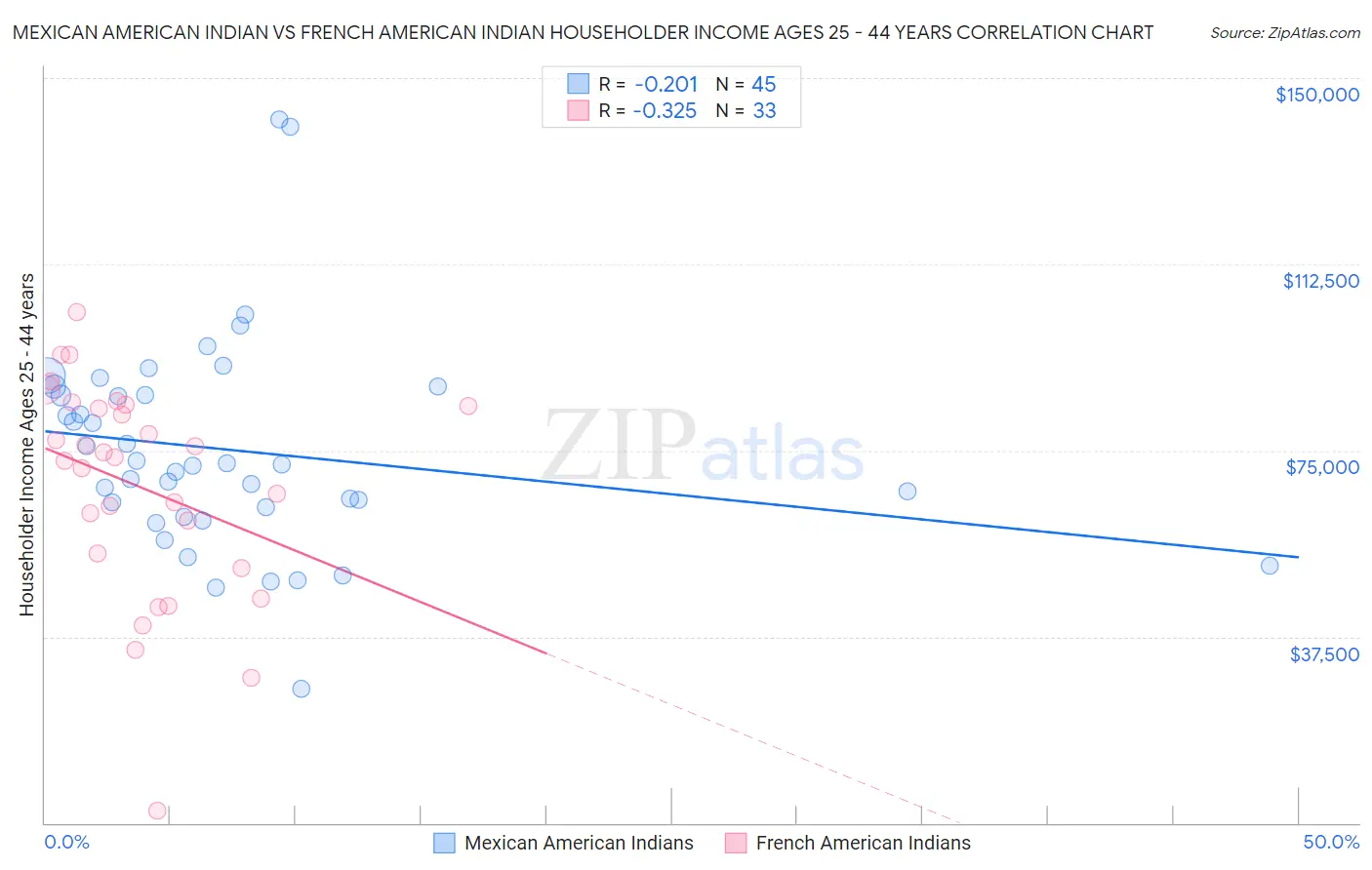 Mexican American Indian vs French American Indian Householder Income Ages 25 - 44 years
