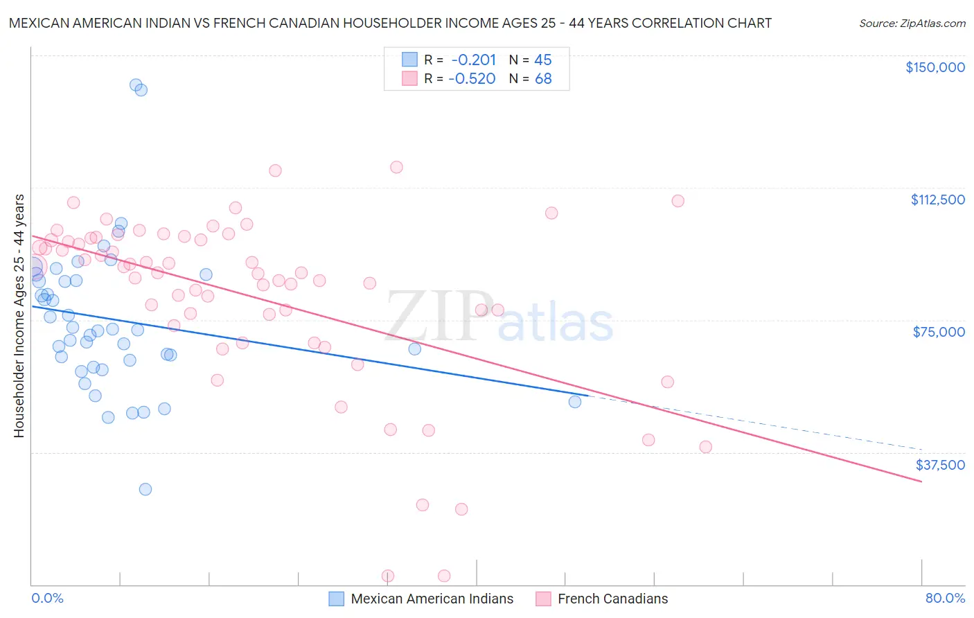Mexican American Indian vs French Canadian Householder Income Ages 25 - 44 years