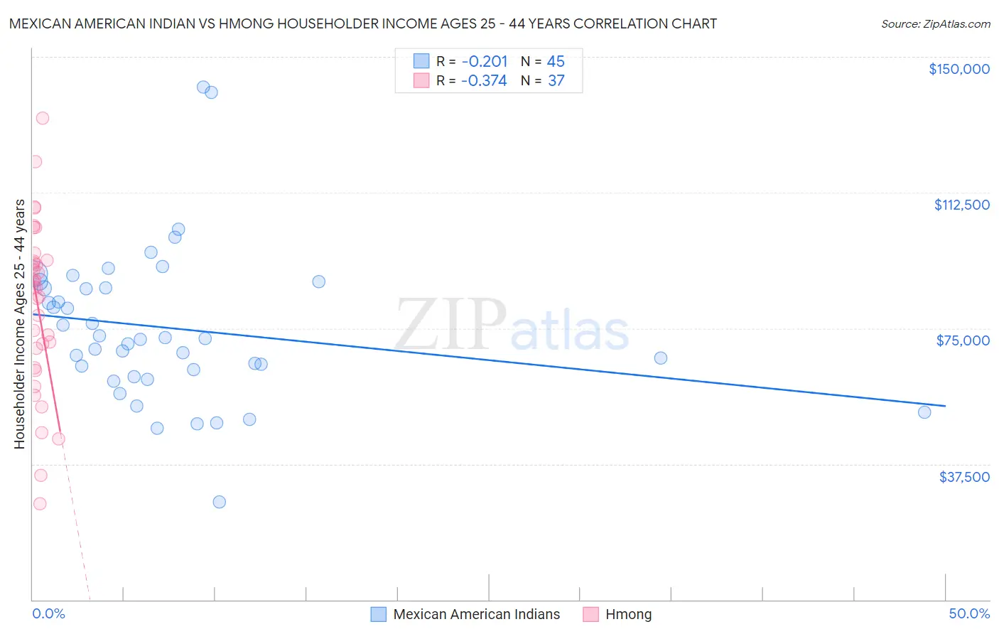 Mexican American Indian vs Hmong Householder Income Ages 25 - 44 years