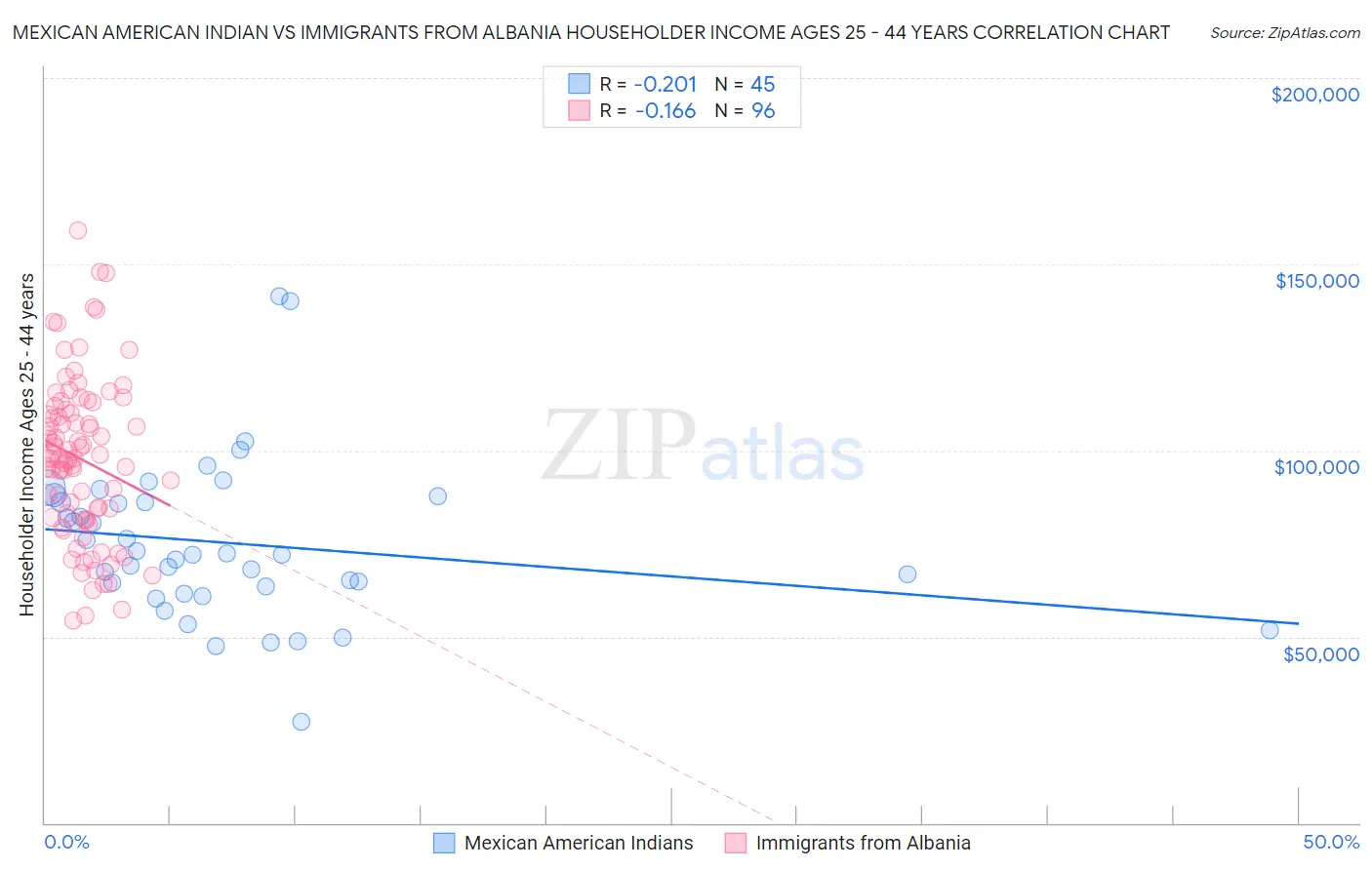 Mexican American Indian vs Immigrants from Albania Householder Income Ages 25 - 44 years