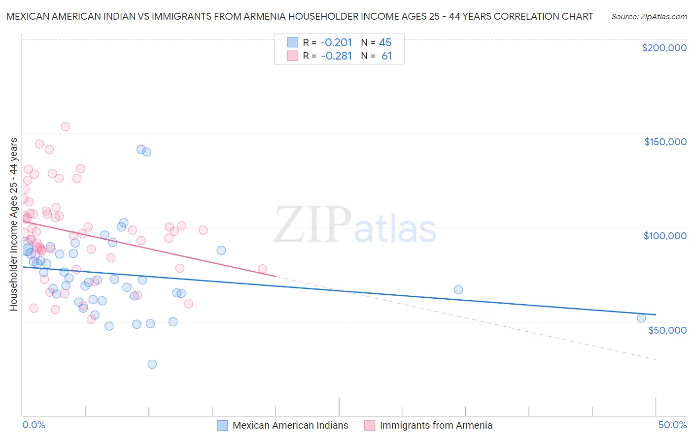 Mexican American Indian vs Immigrants from Armenia Householder Income Ages 25 - 44 years