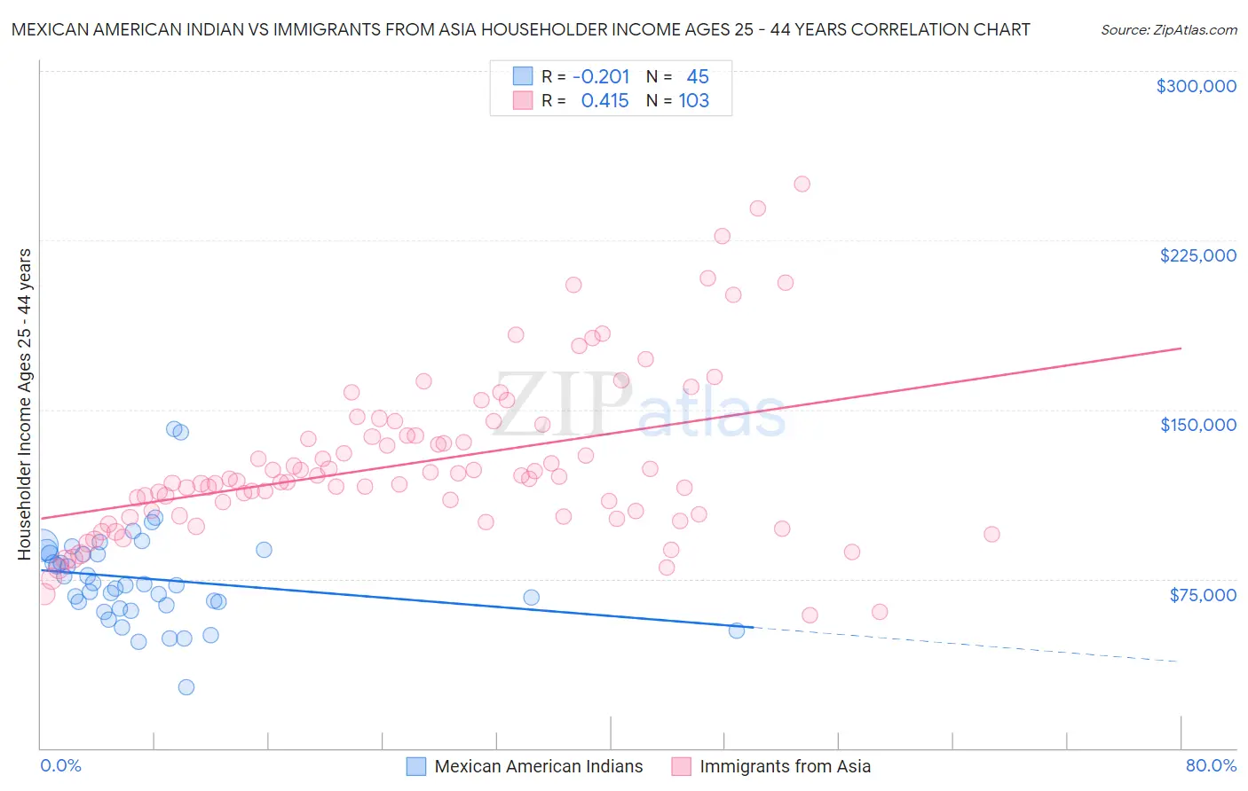 Mexican American Indian vs Immigrants from Asia Householder Income Ages 25 - 44 years