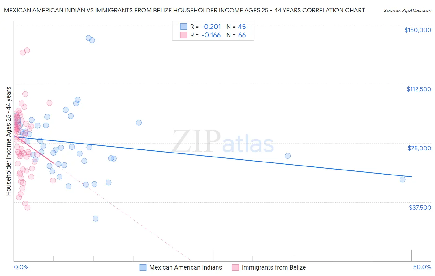 Mexican American Indian vs Immigrants from Belize Householder Income Ages 25 - 44 years