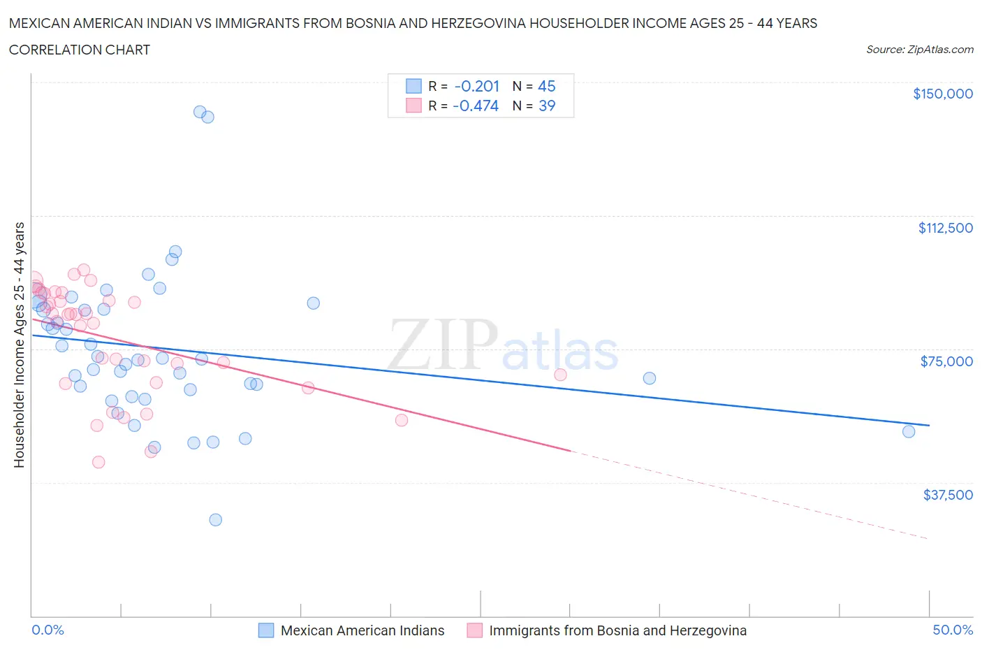 Mexican American Indian vs Immigrants from Bosnia and Herzegovina Householder Income Ages 25 - 44 years