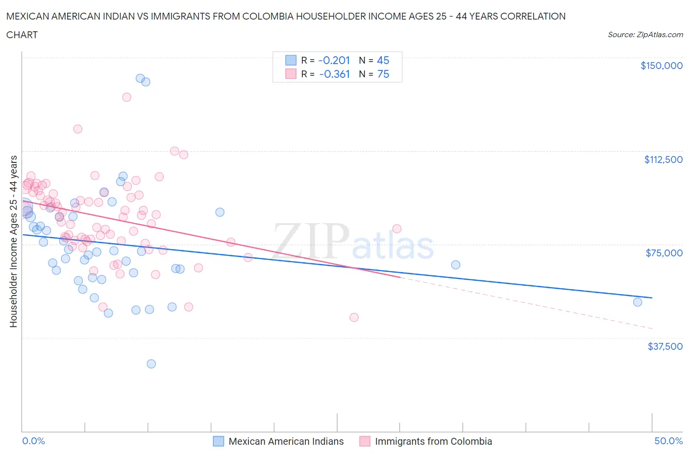 Mexican American Indian vs Immigrants from Colombia Householder Income Ages 25 - 44 years
