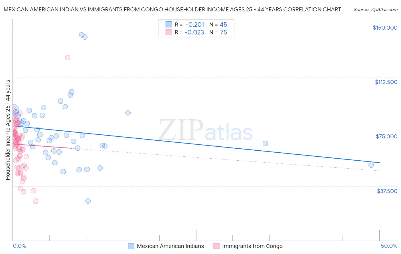 Mexican American Indian vs Immigrants from Congo Householder Income Ages 25 - 44 years