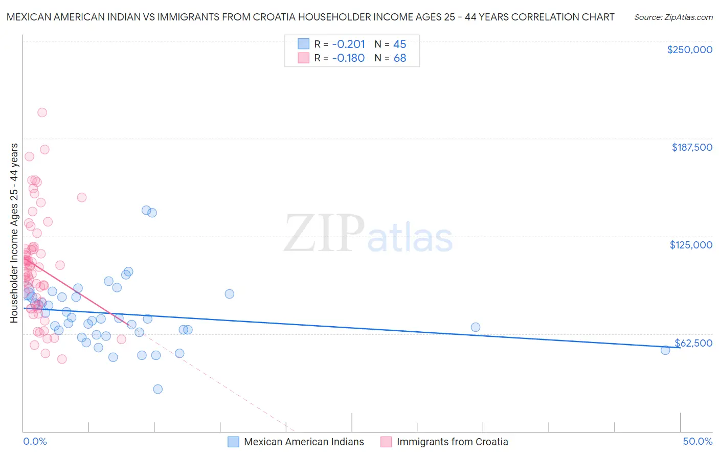 Mexican American Indian vs Immigrants from Croatia Householder Income Ages 25 - 44 years