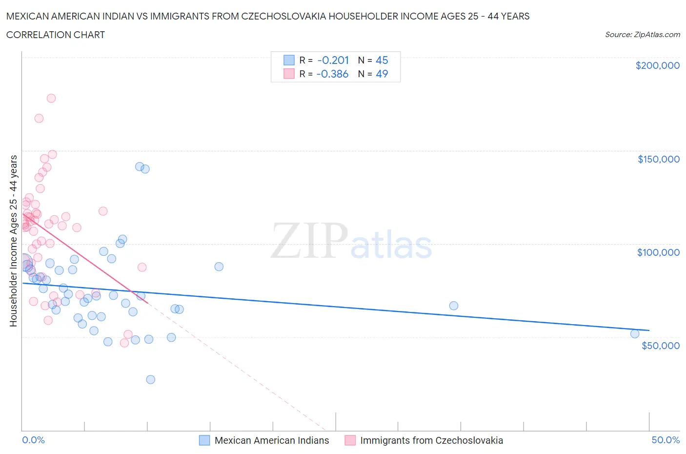 Mexican American Indian vs Immigrants from Czechoslovakia Householder Income Ages 25 - 44 years