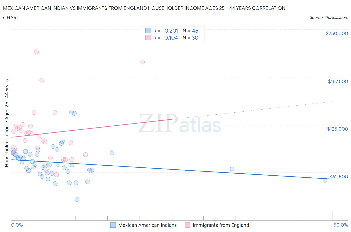 Mexican American Indian vs Immigrants from England Householder Income Ages 25 - 44 years