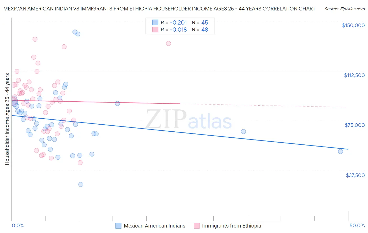 Mexican American Indian vs Immigrants from Ethiopia Householder Income Ages 25 - 44 years