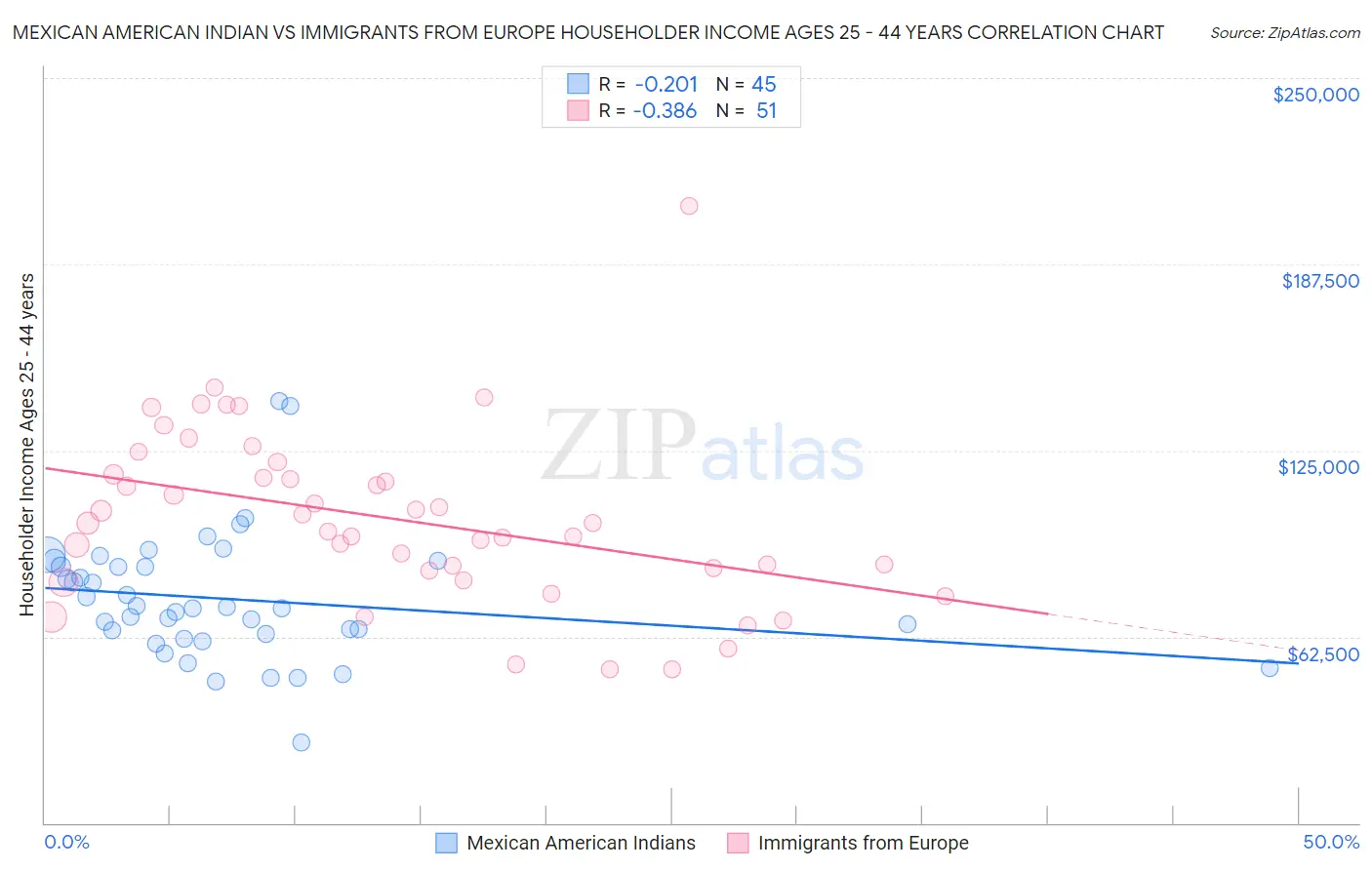 Mexican American Indian vs Immigrants from Europe Householder Income Ages 25 - 44 years