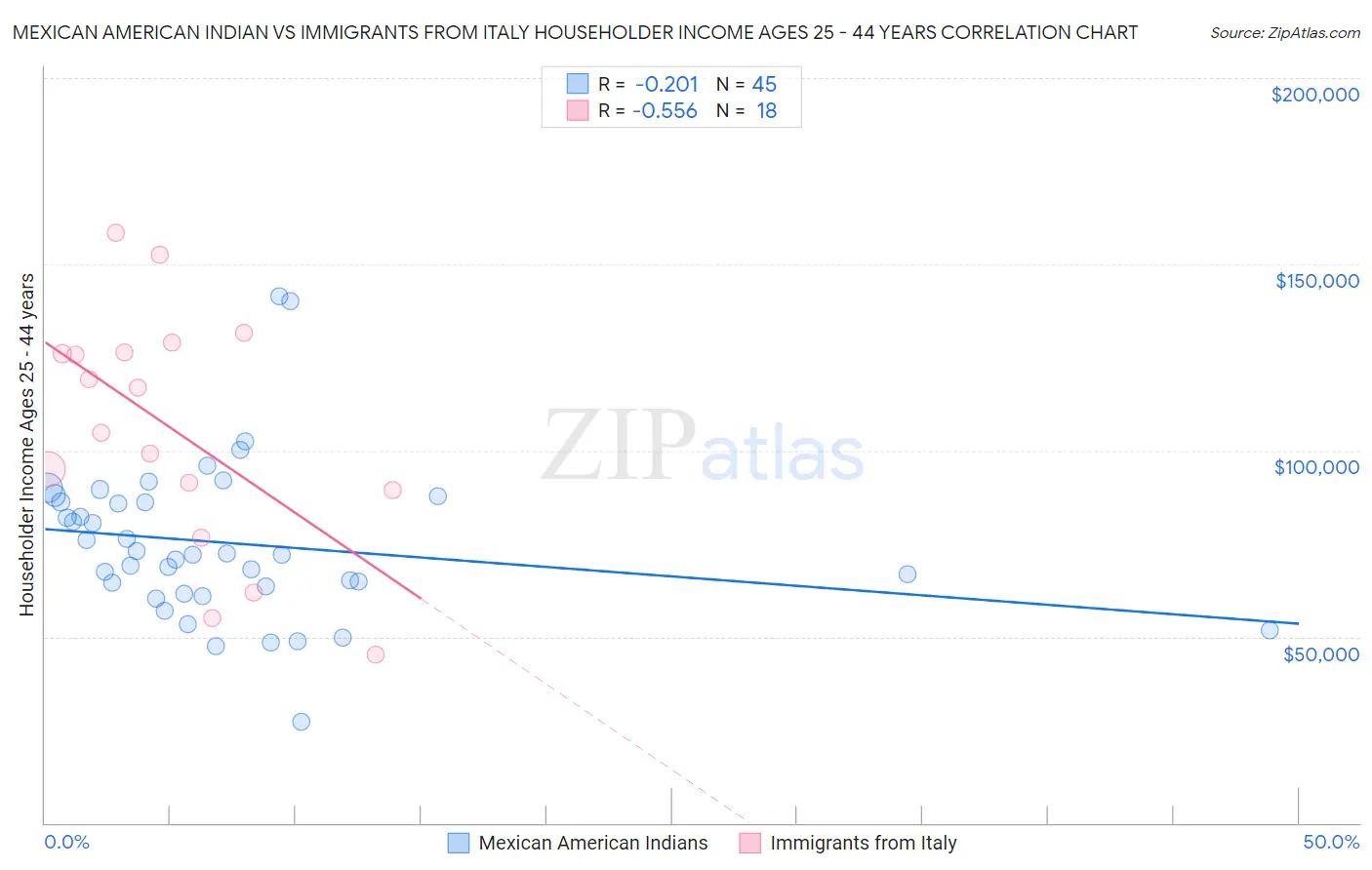 Mexican American Indian vs Immigrants from Italy Householder Income Ages 25 - 44 years