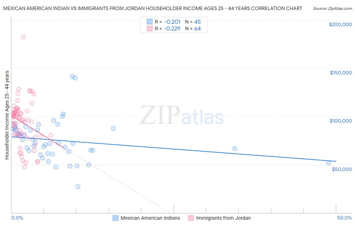 Mexican American Indian vs Immigrants from Jordan Householder Income Ages 25 - 44 years