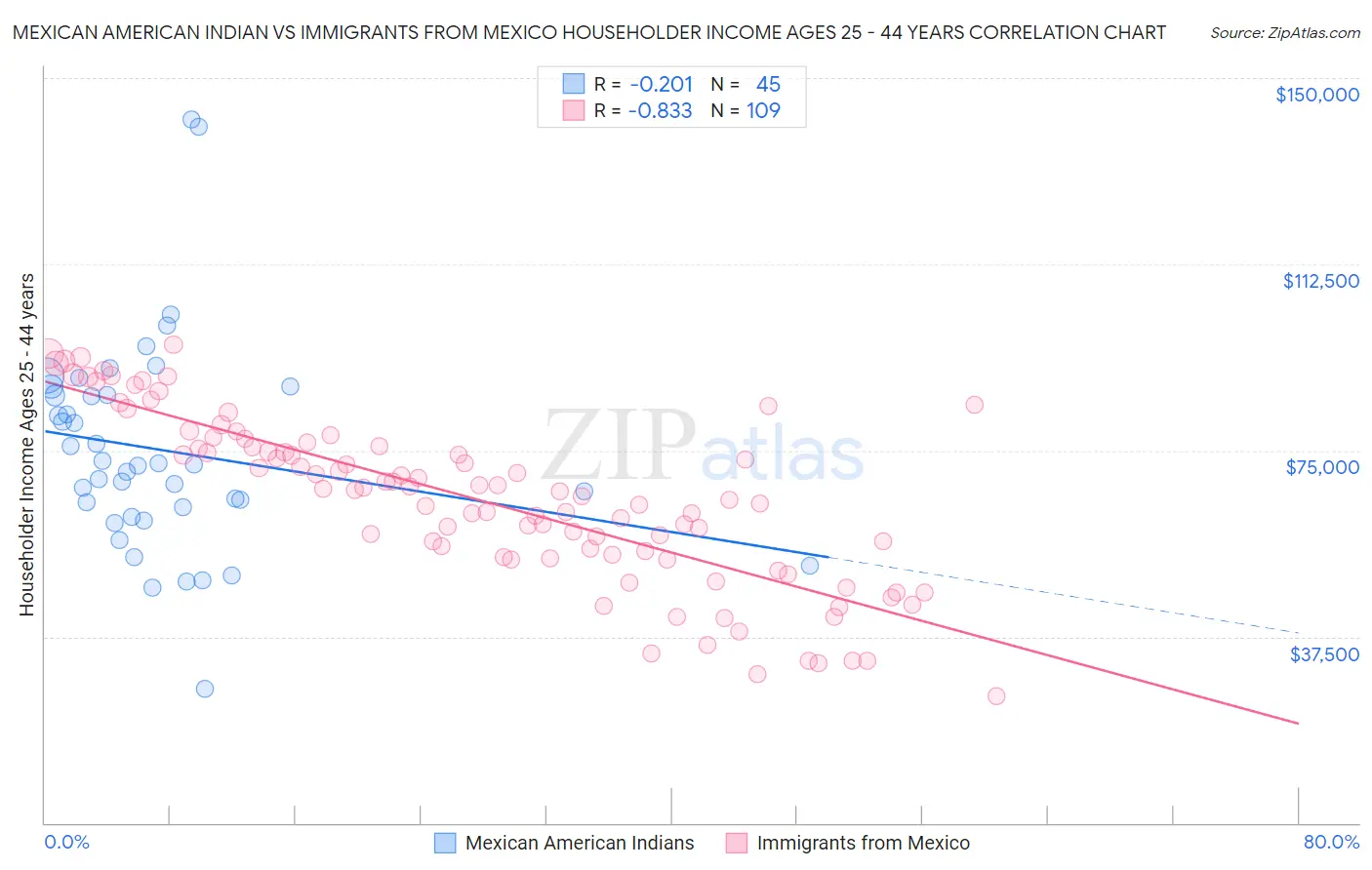 Mexican American Indian vs Immigrants from Mexico Householder Income Ages 25 - 44 years