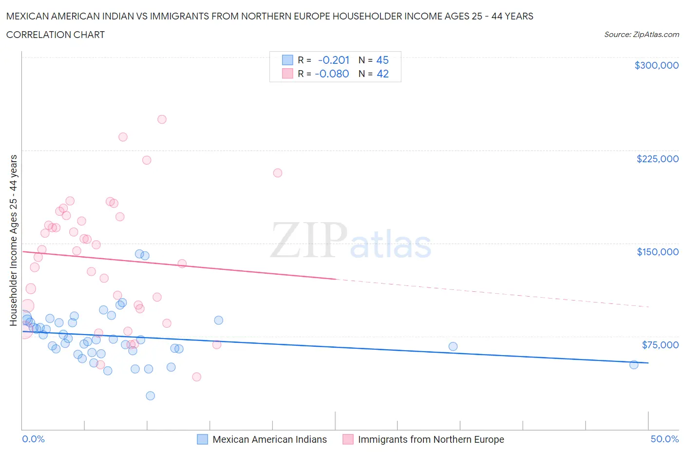 Mexican American Indian vs Immigrants from Northern Europe Householder Income Ages 25 - 44 years