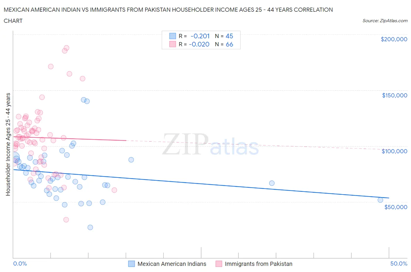 Mexican American Indian vs Immigrants from Pakistan Householder Income Ages 25 - 44 years