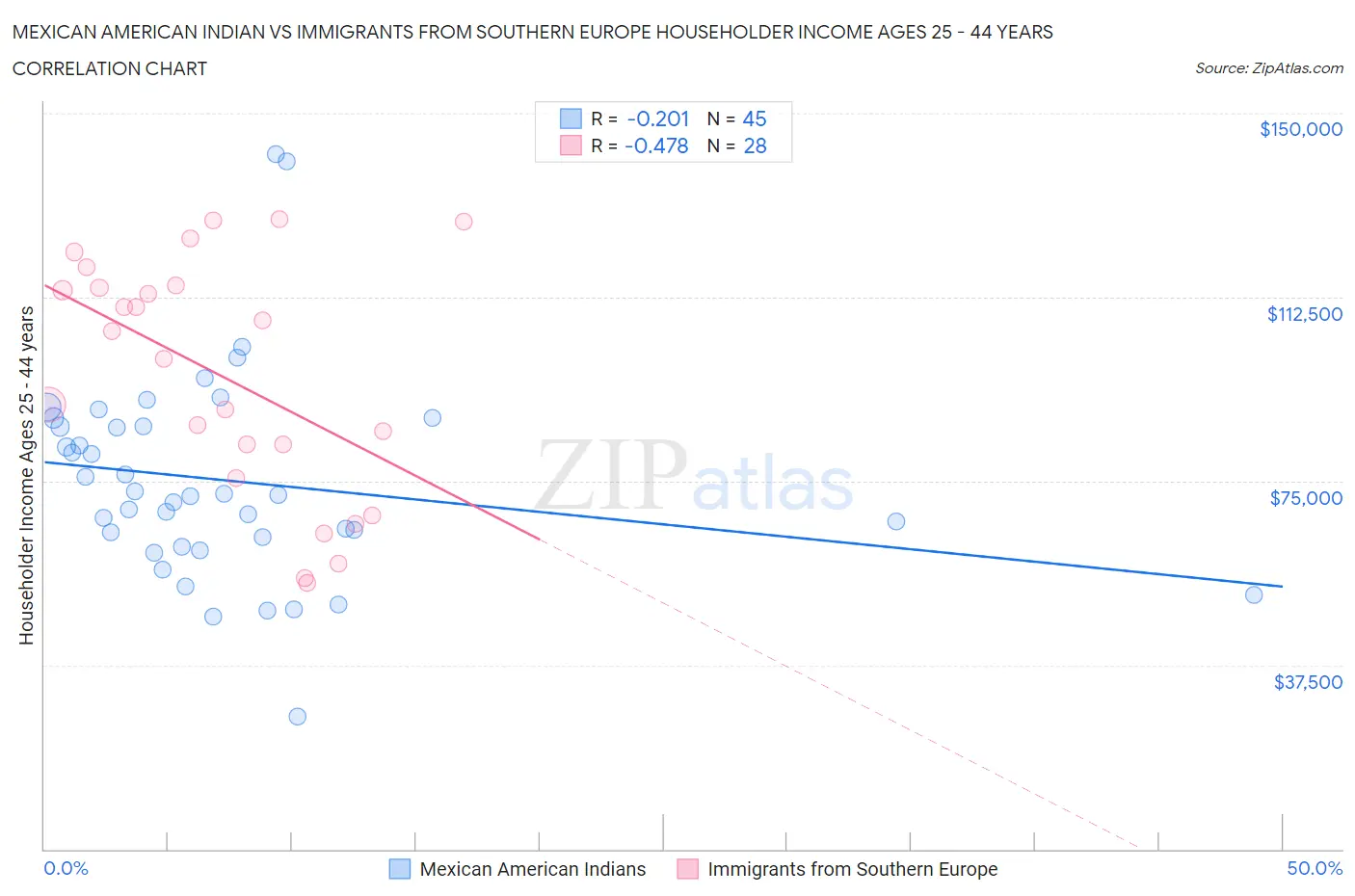 Mexican American Indian vs Immigrants from Southern Europe Householder Income Ages 25 - 44 years