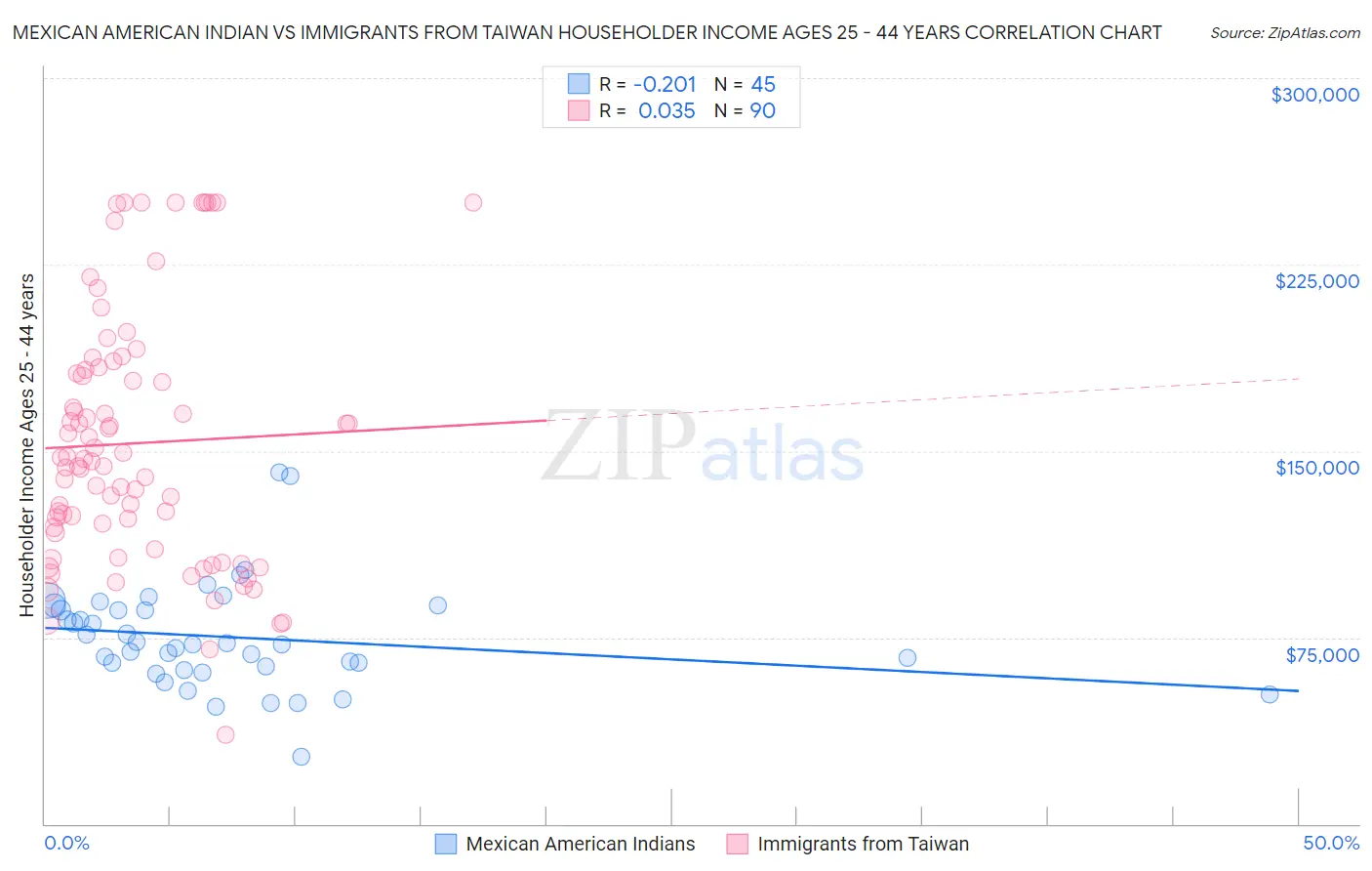 Mexican American Indian vs Immigrants from Taiwan Householder Income Ages 25 - 44 years