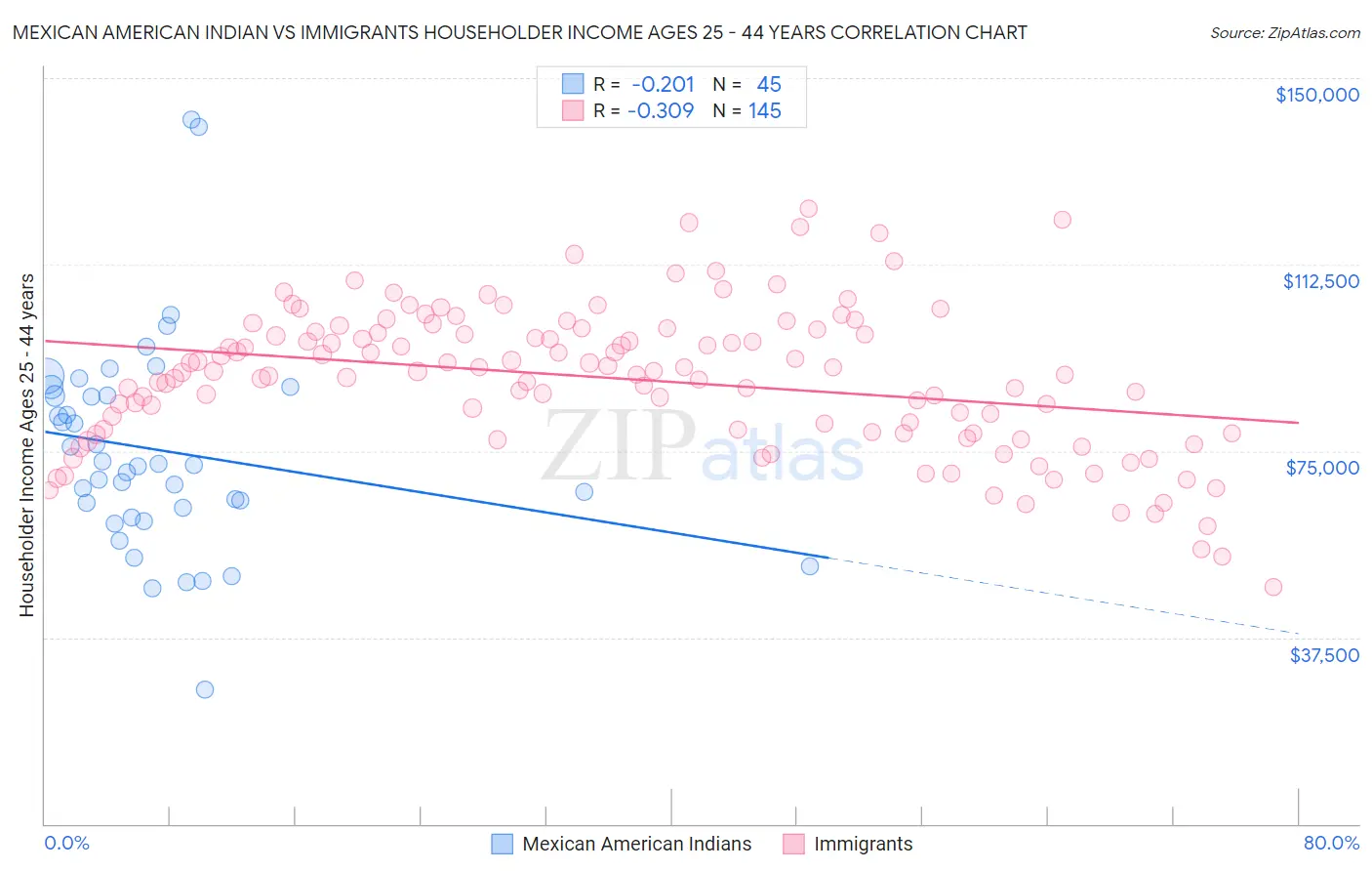 Mexican American Indian vs Immigrants Householder Income Ages 25 - 44 years