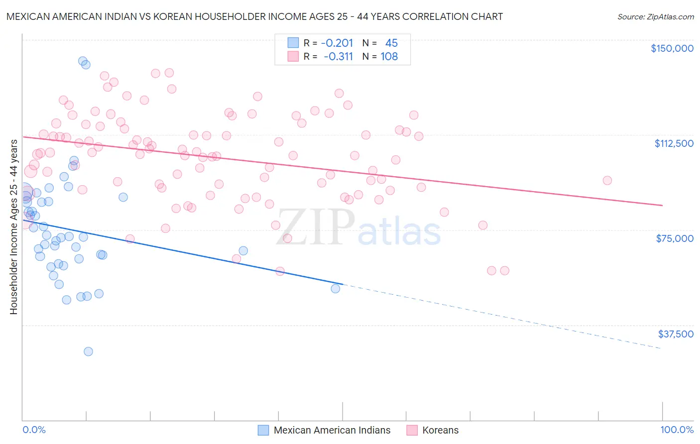 Mexican American Indian vs Korean Householder Income Ages 25 - 44 years