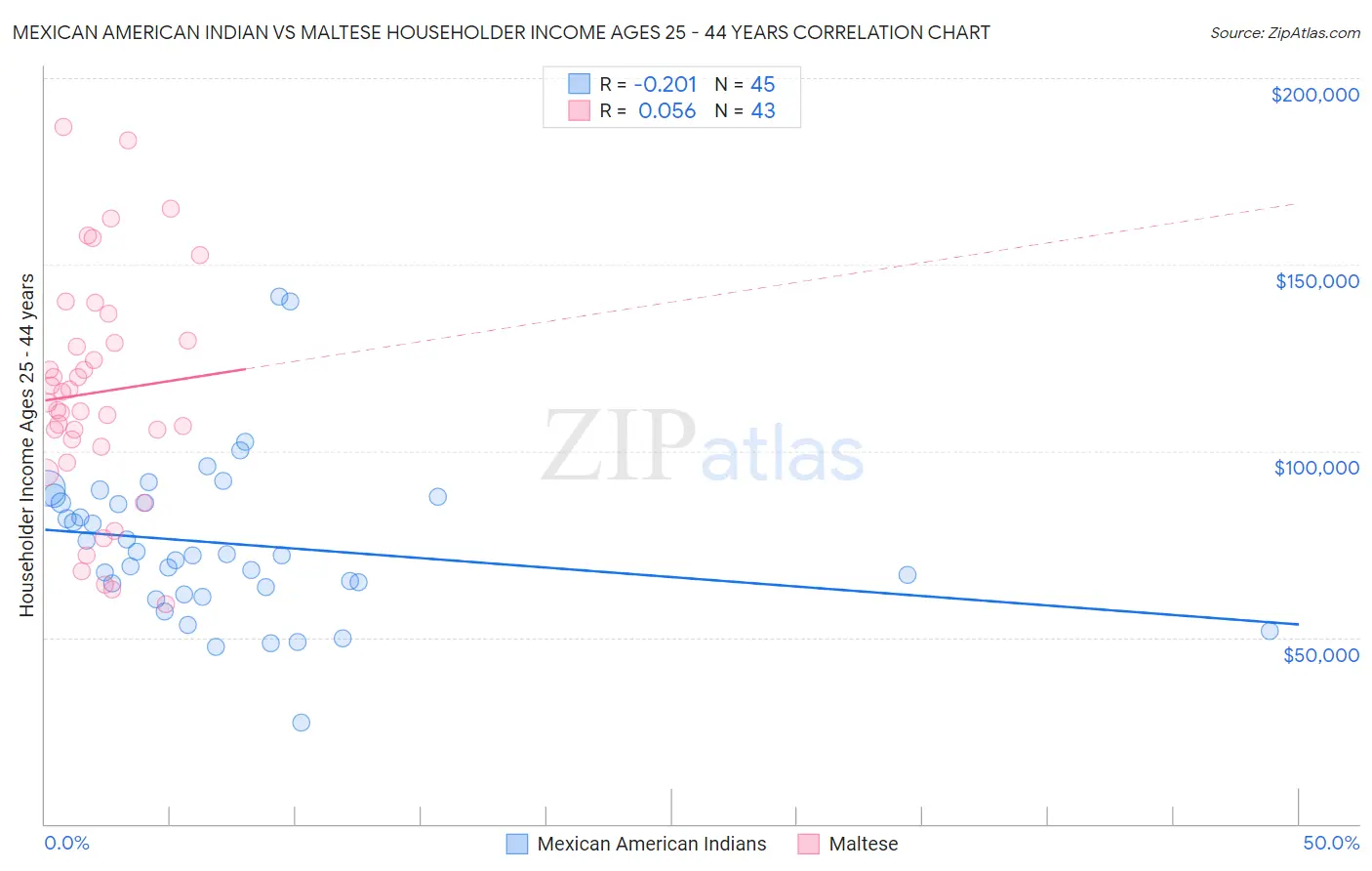 Mexican American Indian vs Maltese Householder Income Ages 25 - 44 years