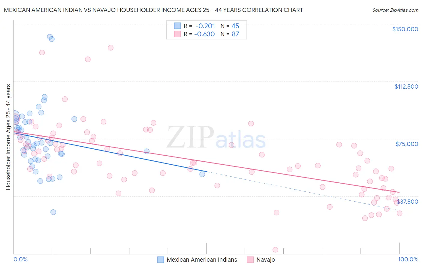 Mexican American Indian vs Navajo Householder Income Ages 25 - 44 years