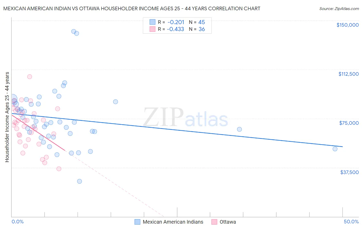 Mexican American Indian vs Ottawa Householder Income Ages 25 - 44 years