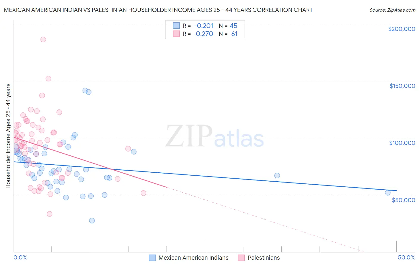 Mexican American Indian vs Palestinian Householder Income Ages 25 - 44 years