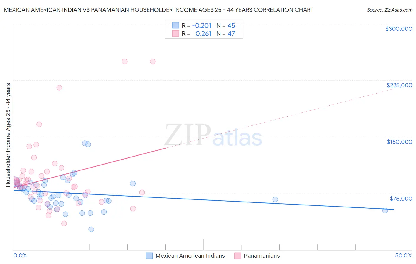 Mexican American Indian vs Panamanian Householder Income Ages 25 - 44 years