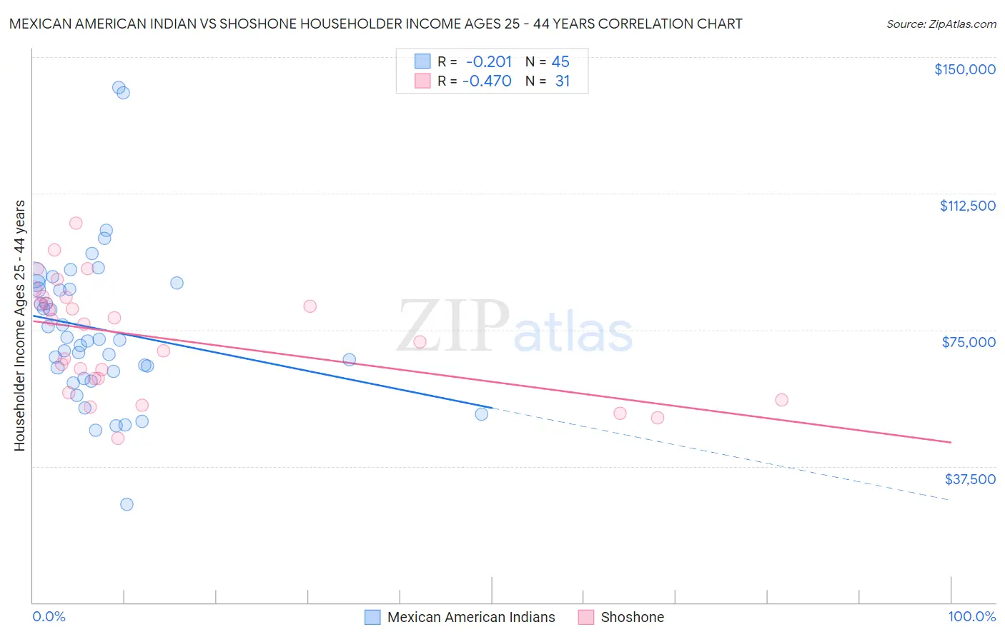 Mexican American Indian vs Shoshone Householder Income Ages 25 - 44 years