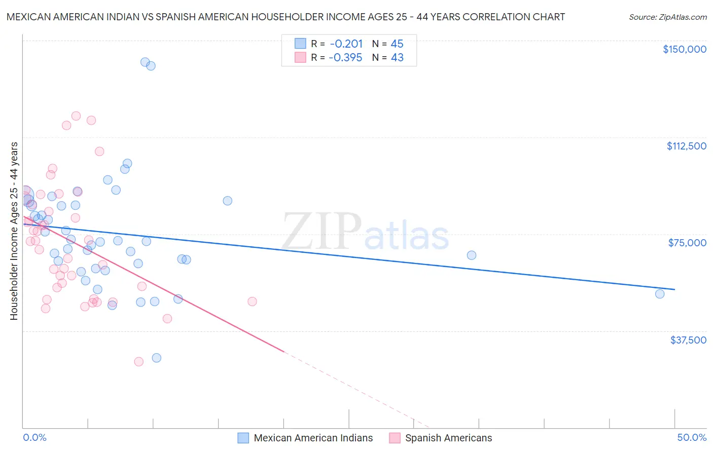 Mexican American Indian vs Spanish American Householder Income Ages 25 - 44 years