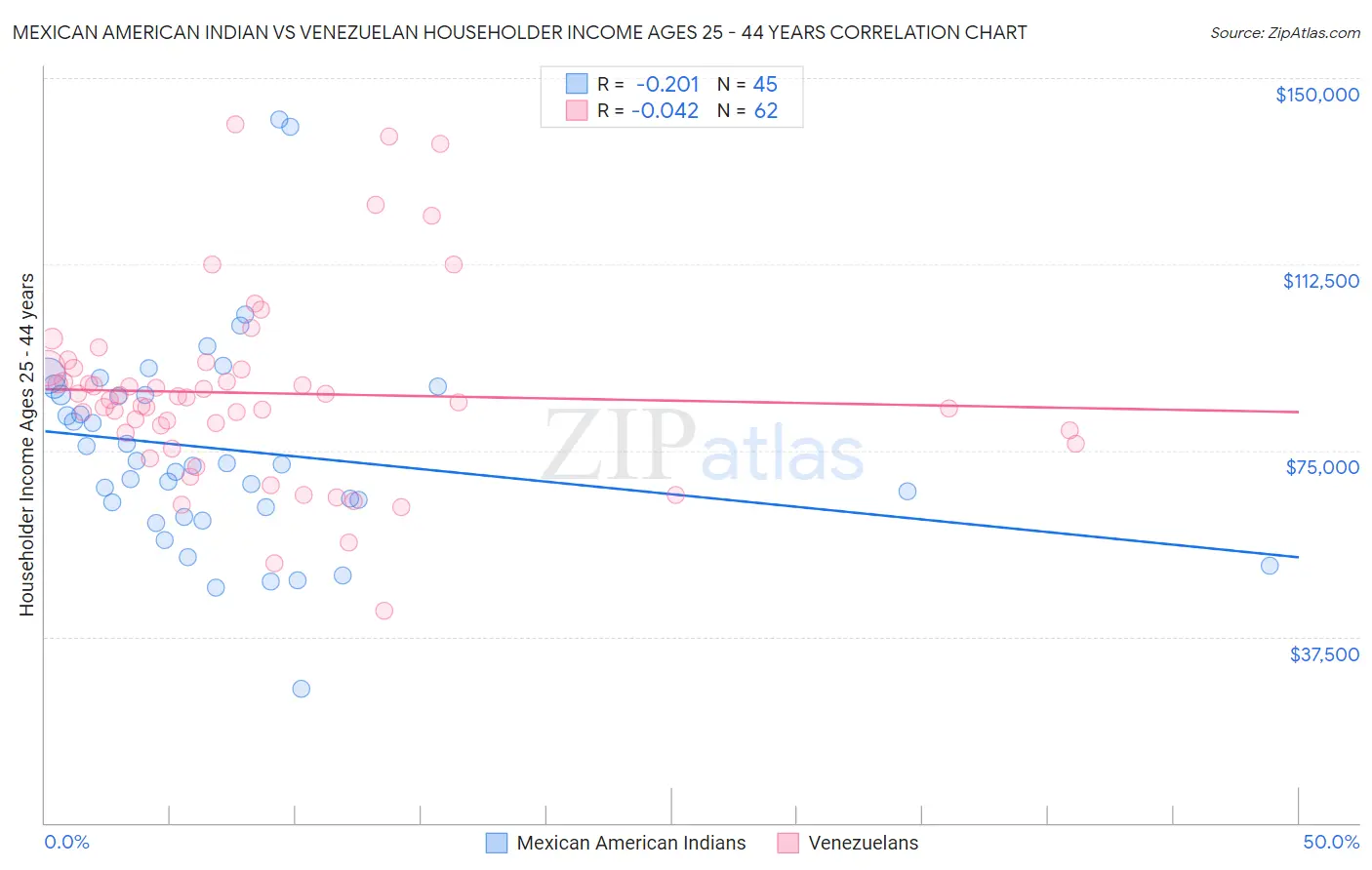 Mexican American Indian vs Venezuelan Householder Income Ages 25 - 44 years