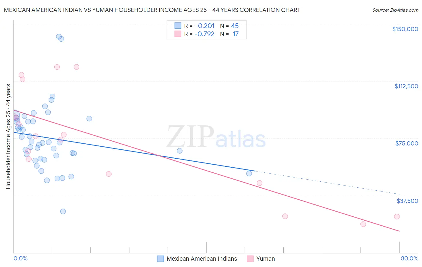 Mexican American Indian vs Yuman Householder Income Ages 25 - 44 years