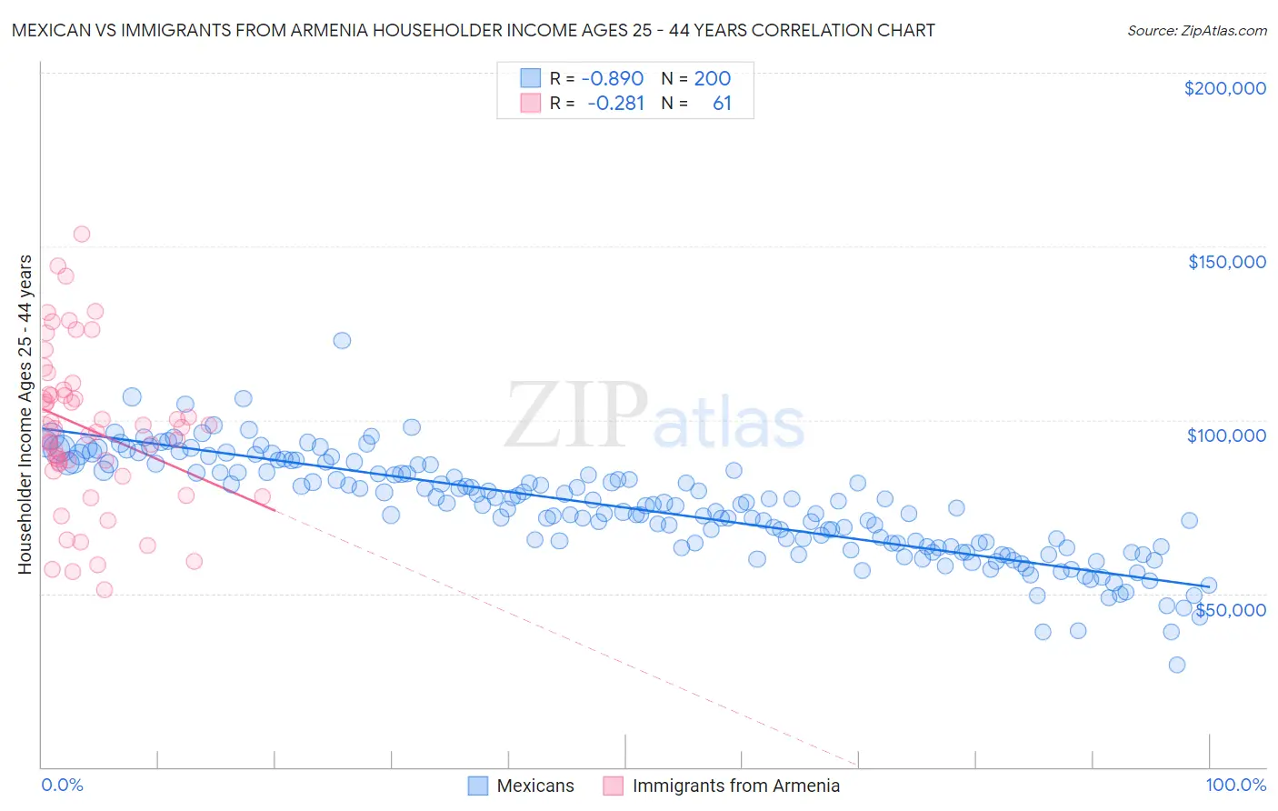 Mexican vs Immigrants from Armenia Householder Income Ages 25 - 44 years