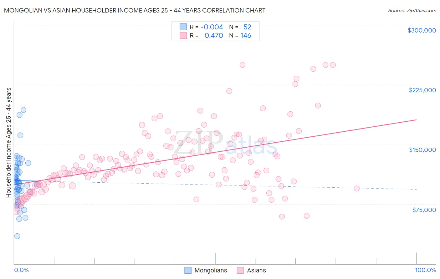 Mongolian vs Asian Householder Income Ages 25 - 44 years