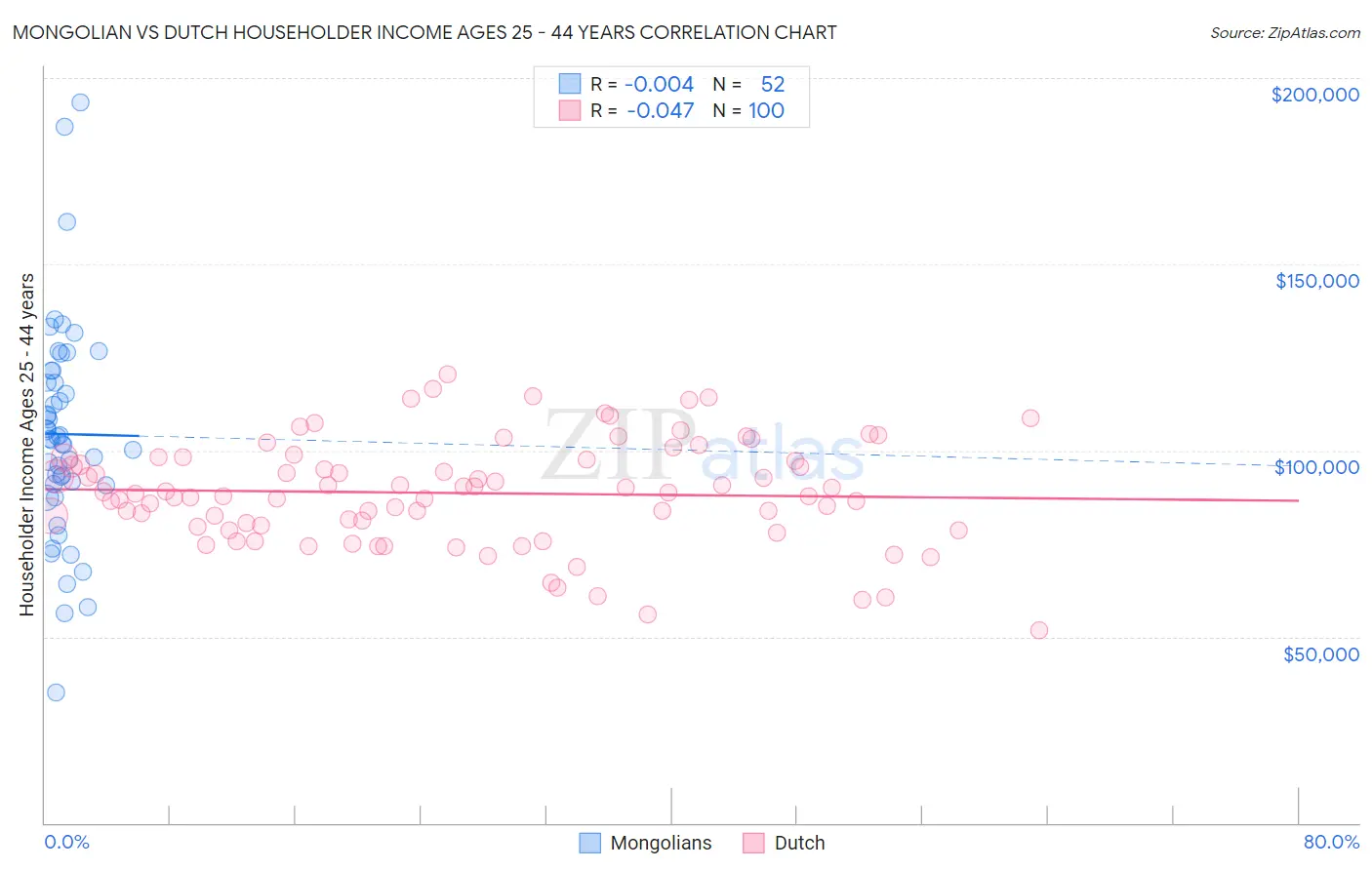 Mongolian vs Dutch Householder Income Ages 25 - 44 years