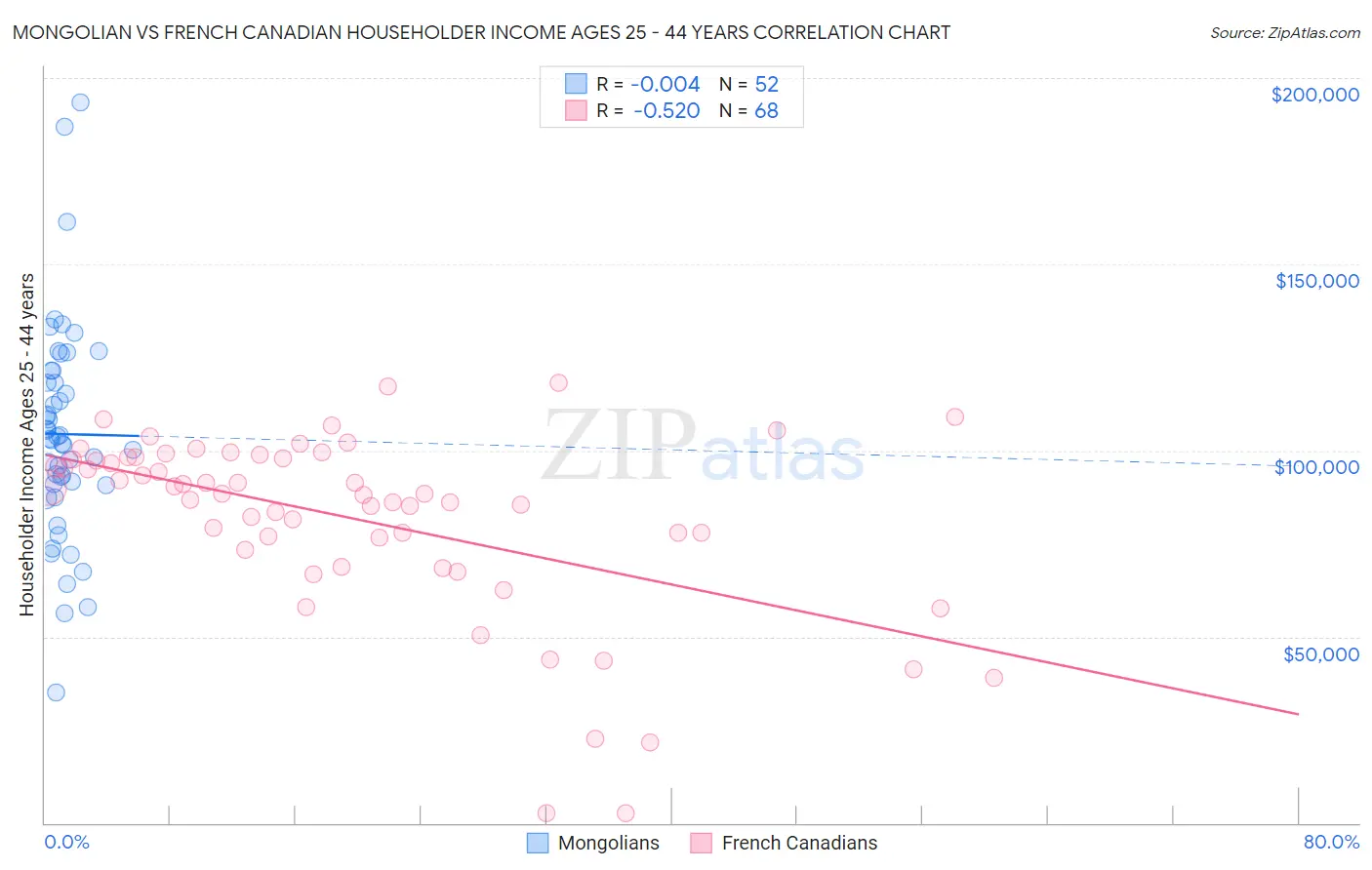 Mongolian vs French Canadian Householder Income Ages 25 - 44 years