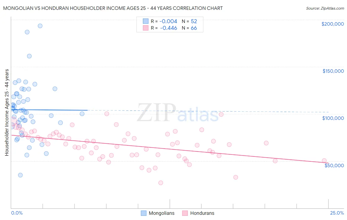 Mongolian vs Honduran Householder Income Ages 25 - 44 years