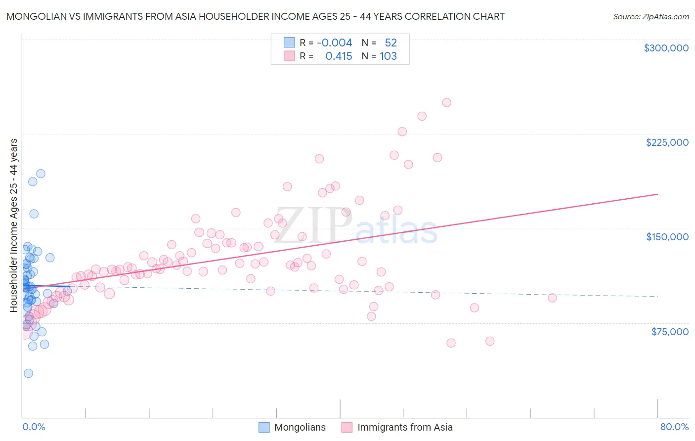 Mongolian vs Immigrants from Asia Householder Income Ages 25 - 44 years