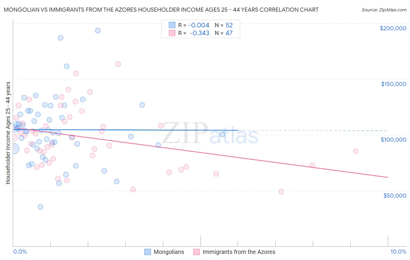 Mongolian vs Immigrants from the Azores Householder Income Ages 25 - 44 years