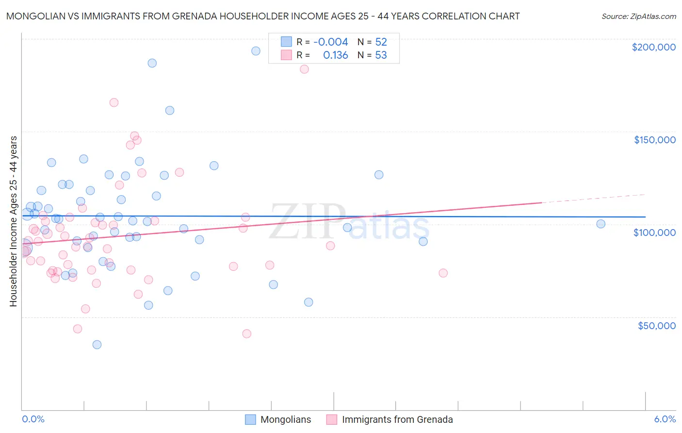 Mongolian vs Immigrants from Grenada Householder Income Ages 25 - 44 years