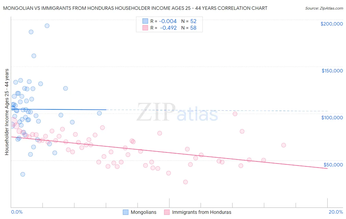 Mongolian vs Immigrants from Honduras Householder Income Ages 25 - 44 years